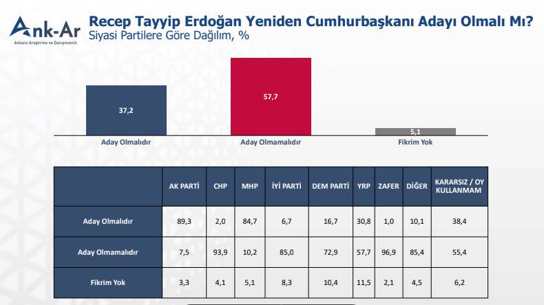 Cumhurbaşkanlığı ve genel seçim anketi ortaya çıktı: Birinde 5 diğerinde 17 puan fark var 8